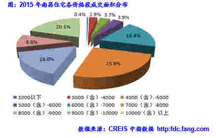 2015年南昌住宅各价格段成交面积分布