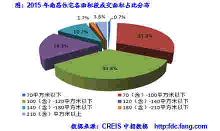 2015年南昌住宅各面积段成交面积占比分布