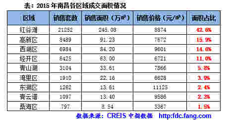 2015年南昌各区域成交面积情况