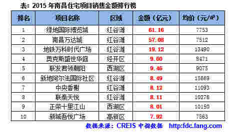 2015年南昌住宅项目销售金额排行榜