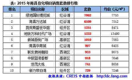 2015年南昌住宅项目销售面积排行榜