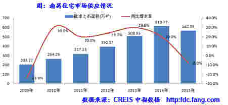 南昌住宅市场供应情况