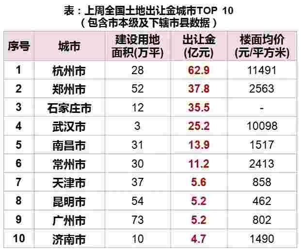 上周全国土地出让金城市TOP10