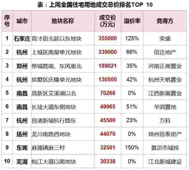 上周全国住宅用地成交总价top10