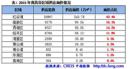 2015年南昌各区域供应面积情况