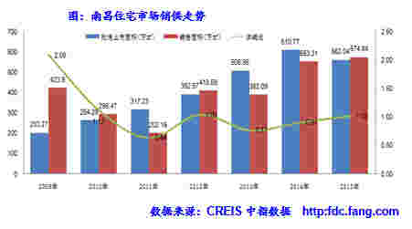 南昌住宅市场销供走势