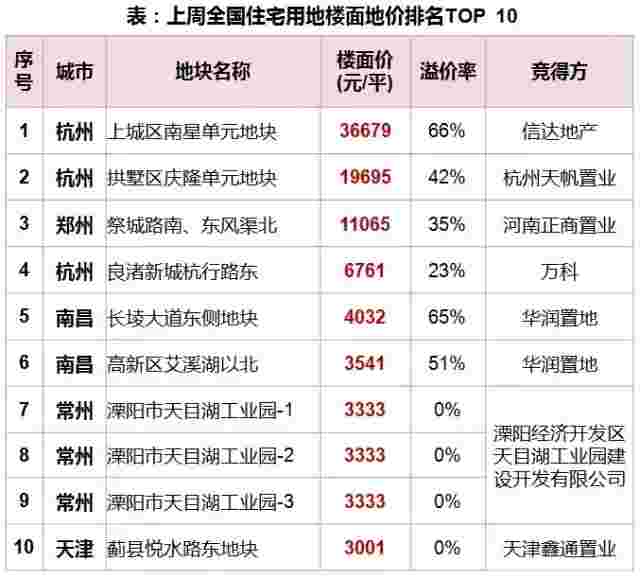 上周全国住宅用地楼面价TOP10