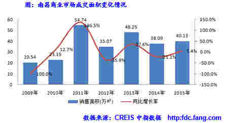 南昌商业市场成交面积变化情况