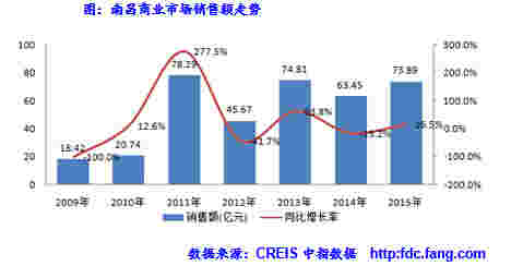 南昌商业市场成交面积变化情况