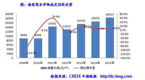 南昌商业市场成交均价走势