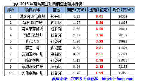 2015年南昌商业项目销售金额排行榜