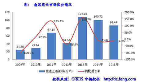  南昌商业市场供应情况