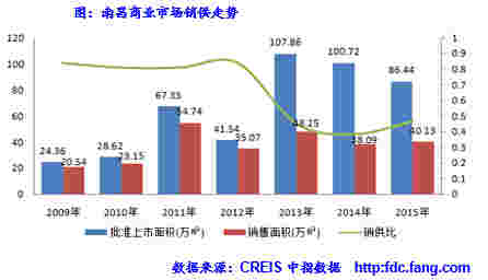 南昌商业市场销供走势