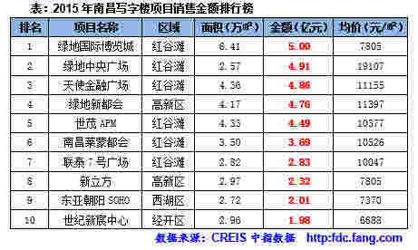 2015年南昌写字楼项目销售金额排行榜