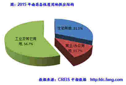 2015年南昌各性质用地供应结构