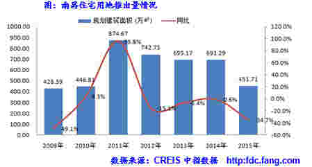 南昌住宅用地推出量情况