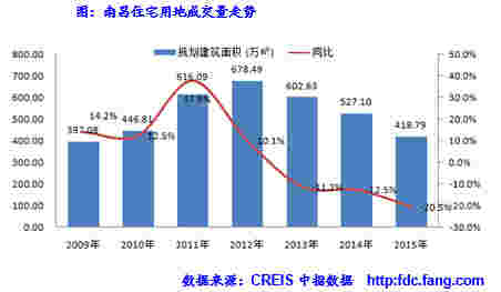 南昌住宅用地成交量走势