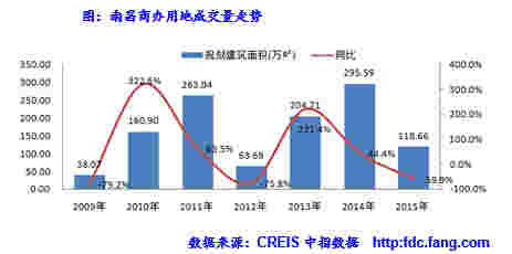 南昌商办用地成交量走势