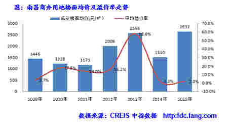 南昌商办用地楼面均价及溢价率走势