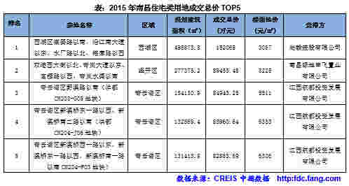 2015年南昌住宅类用地成交总价TOP5