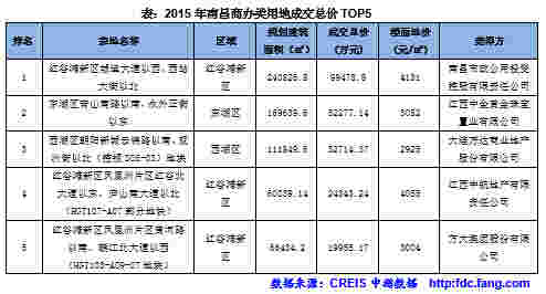 2015年南昌商办类用地成交总价TOP5