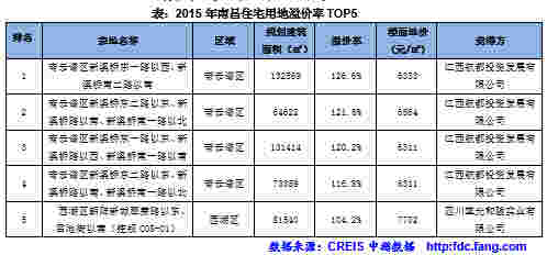 2015年南昌住宅用地溢价率TOP5
