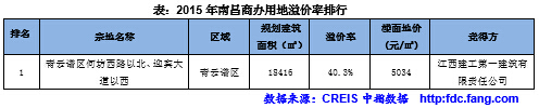 2015年南昌商办用地溢价率排行