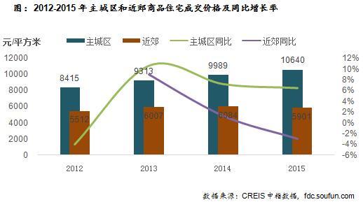 2012-2015年主城区和近郊商品住宅成交价格及同比增长率