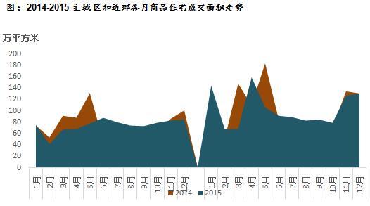 2014-2015主城区和近郊各月商品住宅成交面积走势