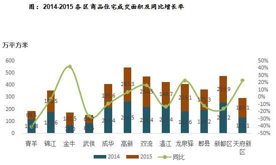 2014-2015各区商品住宅成交面积及同比增长率