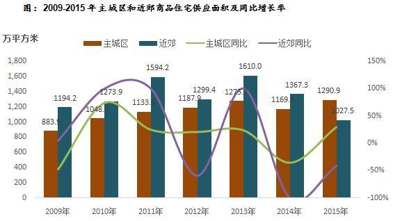 2009-2015年主城区和近郊商品住宅供应面积及同比增长率