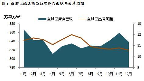 成都主城区商品住宅库存面积与出清周期