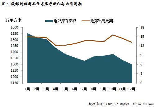 成都近郊商品住宅库存面积与出清周期