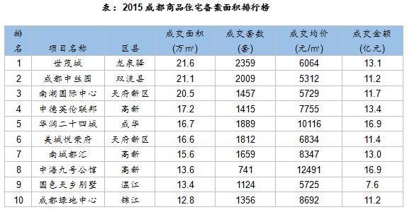 2015成都商品住宅备案面积排行榜