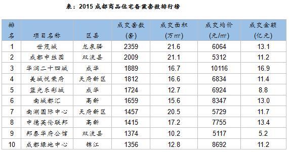 2015成都商品住宅备案套数排行榜
