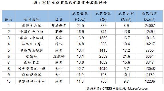 2015成都商品住宅备案金额排行榜