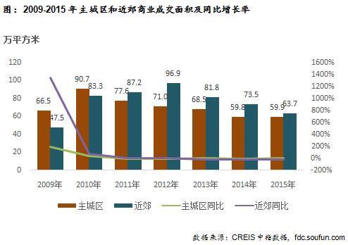 2009-2015年主城区和近郊商业成交面积及同比增长率