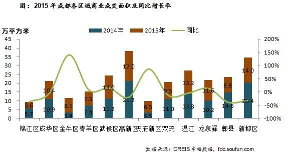 2015年成都各区域商业成交面积及同比增长率