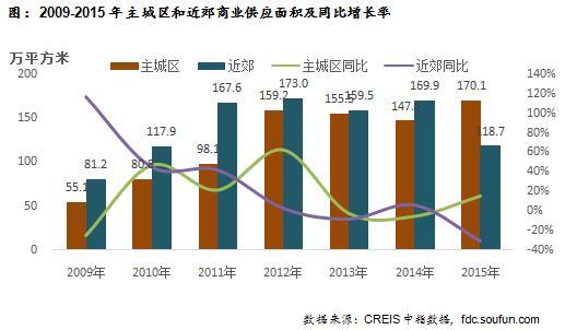 2009-2015年主城区和近郊商业供应面积及同比增长率