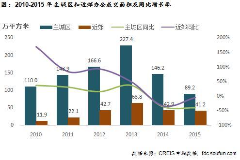 2010-2015年主城区和近郊成交面积及同比增长率