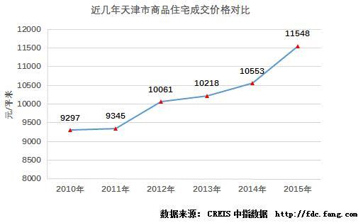 2015天津楼市暖意融融