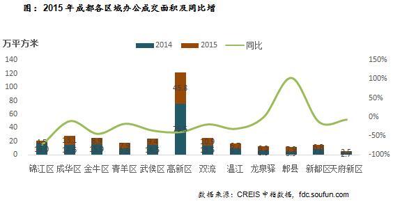 2015年成都各区域成交面积及同比增