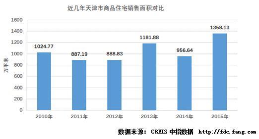 2015天津楼市暖意融融