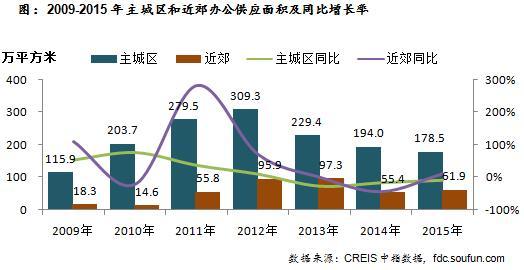 2009-2015年主城区和近郊供应面积及同比增长率