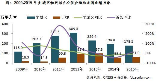 2009-2015年主城区和近郊供应面积及同比增长率