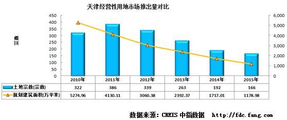 2015天津楼市暖意融融