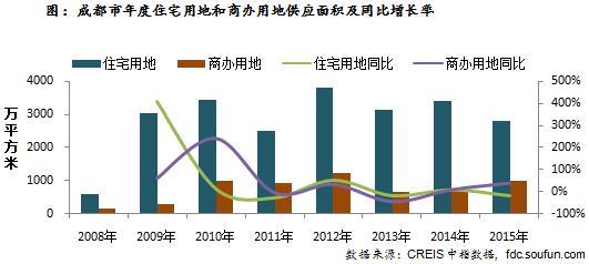 成都市年度住宅用地和商办用地供应面积及同比增长率