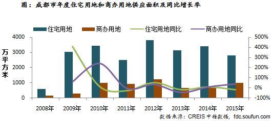 成都市年度住宅用地和商办用地供应面积及同比增长率