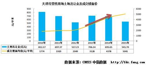 2015天津楼市暖意融融