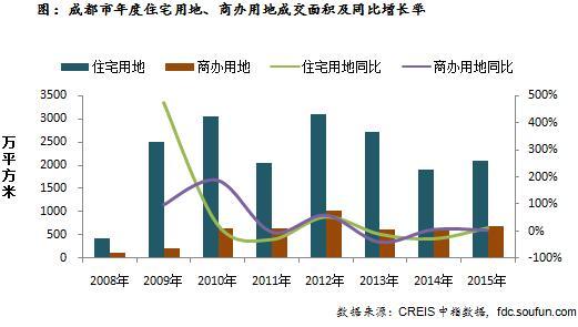 成都市年度住宅用地、商办用地成交面积及同比增长率